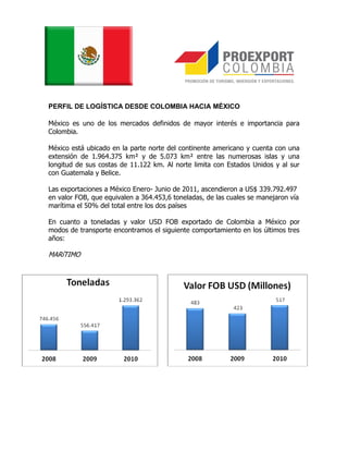 PERFIL DE LOGÍSTICA DESDE COLOMBIA HACIA MÉXICO

México es uno de los mercados definidos de mayor interés e importancia para
Colombia.

México está ubicado en la parte norte del continente americano y cuenta con una
extensión de 1.964.375 km² y de 5.073 km² entre las numerosas islas y una
longitud de sus costas de 11.122 km. Al norte limita con Estados Unidos y al sur
con Guatemala y Belice.

Las exportaciones a México Enero- Junio de 2011, ascendieron a US$ 339.792.497
en valor FOB, que equivalen a 364.453,6 toneladas, de las cuales se manejaron vía
marítima el 50% del total entre los dos países

En cuanto a toneladas y valor USD FOB exportado de Colombia a México por
modos de transporte encontramos el siguiente comportamiento en los últimos tres
años:

MARíTIMO
 