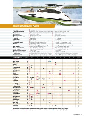 PERFILNÁUTICO 77pERfILnÁUtICo 145
Ideal para
Aguz Marine
EstAlEIRo Uf
Magis lanchas
Passeios diurnos
Baías / lagoas / represas / rios / travessias costeiras Baías / rios / mar aberto
Casa / clube / marina Clube / marina
Proa fechada / proa aberta Proa fechada / proa aberta
Aberto (capota opcional) Aberto (capota opcional)
8 a 12 pessoas 8 a 16 pessoas
0 a 4 pessoas 0 a 4 pessoas
Sem cabine / cabinada sem camarote fechado Sem cabine / cabinada sem camarote fechado
1 Banheiro (pé-direito 1,2 m a 1,85m) 1 Banheiro (pé-direito 1,37 m a 1,8 m)
1.200 Kg a 2.400 Kg (peso médio 1700 kg) 2.000 Kg a 3.000 kg (peso médio 2500 kg)
2,54 m a 3,17 m (boca média 2,7 m) 2,7 m a 3,6 m (boca média 2,9 m)
0 L a 190 L (tanque médio 90 L) 80 L a 190 L (tanque médio 120 L)
0 L a 50 L (mais utilizado 40 L) 0 L a 150 L (mais utlizado 70 L)
Centro rabeta Centro rabeta
1x 175 HP a 2x 260 HP 1x 220 HP a 2x 300 HP
Acima de R$ 140.000,00 (valor médio R$190.000,00) Acima de R$ 200.000,00 (valor médio R$ 230.000,00)
7,92 9,148,23 9,458,53 9,758,84 10,06 10,36
1,2 m a 1,85 m (mais utilizado 1,65 m) 1,52 m a 1,8 m (mais utilizado 1,7 m)
Critério de classificação
Arthmarine
Magna Estaleiro
onde usar
Atymar
Máxima Yachts
onde guardar
Boreas Boat
newmariner
Principais modelos
CAMf Marine
Caprice
nova onda
Comando e salão cockpit
Century Yachts
Phoenix Boats
Pessoas dia
Colunna
Real Power Boats
Pessoas noite
Coral
Royal Mariner
Cabine
Ecomariner
sea gold
Pé-direito da cabine
sessa Marine
Banheiro
singular Boats
Peso
vega Boats
Boca Máxima
EuroBoats
ventura Marine
tanque de combustível
Evolve Boats
Way Brasil
tanque de água
fibrafort
Motorização mais utilizada
fibrasmar
Potência mínima e máxima
fishing Raptor
Preço estimado
fs Yachts
Comprimento (m)
Império Yachts
As informações e características médias das embarcações terão variações conforme os opcionais oferecidos, confirmar com o estaleiro.
PA proa aberta sem cabine - PA proa aberta com cabine - Pf proa fechada com cabine - Ht hard top - * modelo 2013/ 2014
26 3027 3128 3229 33 34 totaLCoMPRIMEnto (1 pé = 0,3048 m)
PA
PA
PA
PA
PA
PA/Pf
PA/PfPA/Pf
PA/Pf PA/Pf PA/Pf
PA/Pf*
PA/Pf* PA/Pf*
Pf/Pf*
Pf*
Pf/Ht
Pf
Pf
Pf
Pf
Pf
Pf
PfPf
Pf
Pf
Pf
Pf
Pf
Pf
Pf Pf Pf
Pf
Pf Pf
Pf
Pf/Pf Pf
Pf
Pf
Pf
Pf
PA PA PA
PA
PA
PA
sP
sP
sC
sC
RJ
BA
PE
sC
RJ
sC
Mg
sP
sC
sP
RJ
Rs
sP
PR
sC
sP
RJ
PE
sC
RJ
Al
PE
RJ
PE
PE
sP
sC
2
3
1
7
1
2
6
1
1
1
2
4
2
2
1
1
1
1
1
1
1
4
5
1
1
1
1
1
1
1
3
61
De 26 pés a 30 pés ou com pé-direito da cabine inferior a 1,8 m / proa aberta acima de 26 pés
61 Lanchas Nacionais de Passeio
Ideal para
Aguz Marine
ESTALEIRO UF
Magis Lanchas
Passeios diurnos
Baías / lagoas / represas / rios / travessias costeiras Baías / rios / mar aberto
Casa / clube / marina	 Clube / marina	
Proa fechada / proa aberta Proa fechada / proa aberta
Aberto (capota opcional) Aberto (capota opcional)
8 a 12 pessoas 8 a 16 pessoas
0 a 4 pessoas 0 a 4 pessoas
Sem cabine / cabinada sem camarote fechado Sem cabine / cabinada sem camarote fechado
1 Banheiro (pé-direito 1,2 m a 1,85m) 1 Banheiro (pé-direito 1,37 m a 1,8 m)
1.200 Kg a 2.400 Kg (peso médio 1700 kg) 2.000 Kg a 3.000 kg (peso médio 2500 kg)
2,54 m a 3,17 m (boca média 2,7 m) 2,7 m a 3,6 m (boca média 2,9 m)
0 L a 190 L (tanque médio 90 L) 80 L a 190 L (tanque médio 120 L)
0 L a 50 L (mais utilizado 40 L) 0 L a 150 L (mais utlizado 70 L)
Centro rabeta Centro rabeta
1x 175 HP a 2x 260 HP 1x 220 HP a 2x 300 HP
Acima de R$ 140.000,00 (valor médio R$190.000,00) Acima de R$ 200.000,00 (valor médio R$ 230.000,00)
7,92 9,148,23 9,458,53 9,758,84 10,06 10,36
1,2 m a 1,85 m (mais utilizado 1,65 m) 1,52 m a 1,8 m (mais utilizado 1,7 m)
Critério de classificação
Arthmarine
Magna Estaleiro
Onde usar
Atymar
Máxima Yachts
Onde guardar
Boreas Boat
Newmariner
Principais modelos
CAMF Marine
Caprice
Nova Onda
Comando e salão cockpit
Century Yachts
Phoenix Boats
Pessoas dia
Colunna
Real Power Boats
Pessoas noite
Coral
Royal Mariner
Cabine
Ecomariner
Sea Gold
Pé-direito da cabine
Sessa Marine
Banheiro
Singular Boats
Peso
Vega Boats
Boca Máxima
EuroBoats
Ventura Marine
Tanque de combustível
Evolve Boats
Way Brasil
Tanque de água
Fibrafort
Motorização mais utilizada
Fibrasmar
Potência mínima e máxima
Fishing Raptor
Preço estimado
FS Yachts
Comprimento (m)
Império Yachts
As informações e características médias das embarcações terão variações conforme os opcionais oferecidos, confirmar com o estaleiro.
PA Proa Aberta sem cabine - PA Proa Aberta com cabine - PF Proa Fechada com cabine - HT Hard Top - * Modelo 2013/ 2014
26 3027 3128 3229 33 34 TOTALComprimento (1 pé = 0,3048 m)
PA
PA
PA
PA
PA
PA/PF
PA/PFPA/PF
PA/PF PA/PF PA/PF
PA/PF*
PA/PF* PA/PF*
PF/PF*
PF*
PF/HT
PF
PF
PF
PF
PF
PF
PFPF
PF
PF
PF
PF
PF
PF
PF PF PF
PF
PF PF
PF
PF/PF PF
PF
PF
PF
PF
PA PA PA
PA
PA
PA
SP
SP
SC
SC
RJ
BA
PE
SC
RJ
SC
MG
SP
SC
SP
RJ
RS
SP
PR
SC
SP
RJ
PE
SC
RJ
AL
PE
RJ
PE
PE
SP
SC
2
3
1
7
1
2
6
1
1
1
2
4
2
2
1
1
1
1
1
1
1
4
5
1
1
1
1
1
1
1
3
61
De 26 pés a 30 pés ou com pé-direito da cabine inferior a 1,8 m / proa aberta acima de 26 pés
 