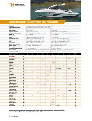 PERFILNÁUTICO78 PERfILnÁUtICo146
Ideal para
Armada Yachts
EstAlEIRo Uf
Magna Estaleiro
Passeios diurnos e noturnos / viagens de curta e média duração
Baías / rios / mar aberto Baías / mar aberto / travessias
Clube / marina Clube / marina
Comando aberto / hard top Comando aberto / hard top / flybridge
CA - Comando aberto / hard top com teto solar CA - Comando aberto / HT com teto solar / Fly - dois comandos
10 a 14 pessoas 12 a 14 pessoas
4 pessoas 4 a 6 pessoas
Cabinada sem camarote (flat) / 1 camarote 1 a 2 camarotes
1 banheiro (pé-direito 1,7 m a 1,95m) 1 a 2 banheiros (pé-direito 1,78 m a 1,88 m)
2.500 Kg a 4.000 Kg (peso médio 3000 kg) 3.500 Kg a 8.000 kg (peso médio 5000 kg)
2,82 m a 3,5 m (boca média 3,05 m) 2,98 m a 4,18 m (boca média 3,4 m)
250 L a 650 L (tanque médio 370 L) 300 L a 1.000 L (tanque médio 580 L)
70 L a 300 L (mais utilizado 150 L) 90 L a 418 L (mais utlizado 230 L)
Centro rabeta Centro rabeta
1x 225 HP a 2x 320 HP 1x 320 HP a 2x 380 HP
Acima de R$ 300.000,00 (valor médio R$ 350.000,00) Acima de R$ 400.000,00 (valor médio R$ 590.000,00)
9,14 9,45 9,75 10,06 10,36 10,67 10,97 11,28 11,58
1,8 m a 2,05 m ( pé-direito médio 1,87 m) 1,8 m a 2,01 m (pé-direito médio 1,94 m)
Critério de classificação
Arthmarine
Máxima Yachts
onde usar
Bayliner
Millenium lanchas
onde guardar
Beneteau
newmariner
Principais modelos
CAMf Marine
Caprice
Phoenix Boats
Comando e salão cockpit
CarbrasMar
Portofino Yachts
Pessoas dia
Cimitarra
Real Power Boats
Pessoas noite
Colunna
Royal Mariner
Cabine
Coral
schaefer
Pé-direito da cabine
sea Ray
Banheiro
sessa Marine
Peso
solara lanchas
Boca Máxima
Cranchi
vega Boats
Way Brasil
tanque de combustível
Euroboats
ventura Marine
Yacxo Yachts
tanque de água
fibrafort
Motorização mais utilizada
fishing Raptor
Potência mínima e máxima
fs Yachts
Preço estimado
Império Yachts
Comprimento (m)
Magis lanchas
As informações e características médias das embarcações terão variações conforme os opcionais oferecidos, confirmar com o estaleiro.
CA comando aberto - fY flybridge - Ht hard top - * modelo 2013/ 2014
30 31 32 33 3534 36 37 38 totaLCoMPRIMEnto (1 pé = 0,3048 m)
Ht
Ht
sC
RJ
sC
sC
RJ
BA
sP
RJ
sP
sC
sP
PR
Rs
RJ
Rs
sP
sC
Rs
Mg
RJ
sP
RJ
PE
Al
RJ
RJ
sP
PE
AM
sC
RJ
sC
sC
3
1
1
2
3
1
1
2
1
1
1
3
1
1
1
1
2
1
1
1
5
1
4
2
2
2
1
1
2
1
2
4
3
59
CA
CA
CA
CA
CA
CA
CA
CA
CA CA
CA
CA
CA
CA
CA
CA CA
CA
CA
CA
CA
CA
CA
CA
CA
CA
CA
CA
CA
CA* CA*
CA*
CA*
CA*
CA*
CA*
CA*
CA
CA /Ht
CA /HtCA /Ht/fY
Ht/fY
CA /Ht
CA /Ht
CA /Ht
CA /Ht
CA /fY
De 30 a 38 pés com pé-direito da cabine acima de 1,8 m
59 Lanchas Nacionais para Cruzeiros de Curta Programação
Ideal para
Armada Yachts
ESTALEIRO UF
Magna Estaleiro
Passeios diurnos e noturnos / viagens de curta e média duração
Baías / rios / mar aberto Baías / mar aberto / travessias
Clube / marina	 Clube / marina	
Comando aberto / hard top Comando aberto / hard top / flybridge
CA - Comando aberto / hard top com teto solar CA - Comando aberto / HT com teto solar / Fly - dois comandos
10 a 14 pessoas 12 a 14 pessoas
4 pessoas 4 a 6 pessoas
Cabinada sem camarote (flat) / 1 camarote 1 a 2 camarotes
1 banheiro (pé-direito 1,7 m a 1,95m) 1 a 2 banheiros (pé-direito 1,78 m a 1,88 m)
2.500 Kg a 4.000 Kg (peso médio 3000 kg) 3.500 Kg a 8.000 kg (peso médio 5000 kg)
2,82 m a 3,5 m (boca média 3,05 m) 2,98 m a 4,18 m (boca média 3,4 m)
250 L a 650 L (tanque médio 370 L) 300 L a 1.000 L (tanque médio 580 L)
70 L a 300 L (mais utilizado 150 L) 90 L a 418 L (mais utlizado 230 L)
Centro rabeta Centro rabeta
1x 225 HP a 2x 320 HP 1x 320 HP a 2x 380 HP
Acima de R$ 300.000,00 (valor médio R$ 350.000,00) Acima de R$ 400.000,00 (valor médio R$ 590.000,00)
9,14 9,45 9,75 10,06 10,36 10,67 10,97 11,28 11,58
1,8 m a 2,05 m ( pé-direito médio 1,87 m) 1,8 m a 2,01 m (pé-direito médio 1,94 m)
Critério de classificação
Arthmarine
Máxima Yachts
Onde usar
Bayliner
Millenium Lanchas
Onde guardar
Beneteau
Newmariner
Principais modelos
CAMF Marine
Caprice
Phoenix Boats
Comando e salão cockpit
CarbrasMar
Portofino Yachts
Pessoas dia
Cimitarra
Real Power Boats
Pessoas noite
Colunna
Royal Mariner
Cabine
Coral
Schaefer
Pé-direito da cabine
Sea Ray
Banheiro
Sessa Marine
Peso
Solara Lanchas
Boca Máxima
Cranchi
Vega Boats
Way Brasil
Tanque de combustível
Euroboats
Ventura Marine
Yacxo Yachts
Tanque de água
Fibrafort
Motorização mais utilizada
Fishing Raptor
Potência mínima e máxima
FS Yachts
Preço estimado
Império Yachts
Comprimento (m)
Magis Lanchas
As informações e características médias das embarcações terão variações conforme os opcionais oferecidos, confirmar com o estaleiro.
CA Comando Aberto - FY Flybridge - HT Hard Top - * Modelo 2013/ 2014
30 31 32 33 3534 36 37 38 TOTALComprimento (1 pé = 0,3048 m)
HT
HT
SC
RJ
SC
SC
RJ
BA
SP
RJ
SP
SC
SP
PR
RS
RJ
RS
SP
SC
RS
MG
RJ
SP
RJ
PE
AL
RJ
RJ
SP
PE
AM
SC
RJ
SC
SC
3
1
1
2
3
1
1
2
1
1
1
3
1
1
1
1
2
1
1
1
5
1
4
2
2
2
1
1
2
1
2
4
3
59
CA
CA
CA
CA
CA
CA
CA
CA
CA CA
CA
CA
CA
CA
CA
CA CA
CA
CA
CA
CA
CA
CA
CA
CA
CA
CA
CA
CA
CA* CA*
CA*
CA*
CA*
CA*
CA*
CA*
CA
CA /HT
CA /HTCA /HT/FY
HT/FY
CA /HT
CA /HT
CA /HT
CA /HT
CA /FY
De 30 a 38 pés com pé-direito da cabine acima de 1,8 m
 