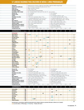 PERFILNÁUTICO 79
57 Lanchas Nacionais para Cruzeiros de Média e Longa Programação
Ideal para
Aguz Marine
CarbrasMar
Riostar
ESTALEIRO UF
Real Power Boats
Passeios diurnos e noturnos / viagens de curta duração / viagens de média e longa duração
Baías / mar aberto / travessias
Clube / marina / poita	
Comando Aberto / hard top / flybridge
CA - Comando Aberto / hard top com teto solar / Fly - dois comandos
14 a 16 pessoas 14 a 16 pessoas
14 a 16 pessoas 16 a 18 pessoas
4 a 6 pessoas 4 a 6 pessoas
6 a 8 pessoas 6 a 8 pessoas
2 camarotes
3 camarotes, sendo 1 suite
2 a 3 camarotes, sendo 0 a 1 suite
3 camarotes, sendo 1 suite
1 a 2 banheiros (pé-direito de 1,85 m a 2,16 m)
2 banheiros (pé-direito de 1,95 m a 2,0 m)
1 a 2 banheiros (pé-direito de 1,9m a 1,96 m)
2 banheiros (pé-direito de 1,9m a 2,4 m)
7.000 Kg a 13.000 Kg (peso médio 9.000 Kg)
15.000 Kg a 25.000 Kg (peso médio 20.000 Kg)
10.000 Kg a 18.000 Kg (peso médio 15.000 Kg)
15.000 Kg a 26.000 Kg (peso médio 20.000 Kg)
3,35 m a 4,22 m (boca média 3,72 m)
4,47 m a 4,94 m (boca média 4,72 m)
3,6 m a 4,26 m (boca média 4,1 m)
4,1 m a 4,97 m (boca média 4,56 m)
500 L a 1.100 L (tanque médio 780 L)
1.500 L a 2.000 L (tanque médio 1.800 L)
900 L a 2.000 L (tanque médio 1.200 L)
1.000 L a 3.000 L (tanque médio 2.000 L)
150 L a 500 L (tanque médio 300 L)
400 L a 800 L (tanque médio 600 L)
300 L a 600 L (tanque médio 450 L)
500 L a 800 L (tanque médio 650 L)
Centro rabeta
Centro de rabeta ou motor de centro
Centro de rabeta ou motor de centro
Centro de rabeta ou motor de centro
2x 220 HP a 2x 480 HP
2x 600 HP a 2x 800 HP
2x 320 HP a 2x 600 HP
2x 400 HP a 2x 1.100 HP
Acima de R$ 650.000,00
Acima de R$ 2.000.000,00
Acima de R$ 1.000.000,00
Acima de R$ 3.000.000,00
12,80
15,85
12,50
15,54
12,19
15,24
11,89 13,11
16,15
13,41
16,46
13,72
16,76
14,02
17,07
14,33
17,37
14,63
17,68
14,94
17,98
1,85 m a 2,2 m (pé-direito médio 1,97 m)
1,95 m a 2,0 m (pé-direito médio 1,97 m)
1,9 m a 2,08 m (pé-direito médio 1,96 m)
1,95 m a 2,5 m (pé-direito médio 2,08 m)
Critério de classificação
Aqua Yachts
Cimitarra
Sea Ray
Schaefer
Onde usar
Armada Yachts
Ecomariner
Solara Lanchas
Sea Ray
Onde guardar
Arthmarine
Ferretti
Sessa Marine
Principais modelos
Azimut
Intermarine
Beneteau
Pershing
Solara Lanchas
Comando e salão cockpit
CAMF Marine
Top Line Yachts
Pessoas dia
Pessoas dia
Caprice
Vega Boats
Pessoas noite
Pessoas noite
Cimitarra
Ventura Marine
Cabine
Cabine
Colunna
Pé-direito da cabine
Pé-direito da cabine
Banheiro
Banheiro
Peso
Peso
Boca Máxima
Boca Máxima
Coral
Tanque de combustível
Tanque de combustível
Cranchi
Tanque de água
Tanque de água
Ecomariner
Motorização mais utilizada
Motorização mais utilizada
Fishing Raptor
Potência mínima e máxima
Potência mínima e máxima
Intermarine
Preço estimado
Preço estimado
Maxima Yachts
Comprimento (m)
Comprimento (m)
Portofino Yachts
As informações e características médias das embarcações terão variações conforme os opcionais oferecidos, confirmar com o estaleiro.
CA Comando Aberto - FY Flybridge - HT Hard Top - * Modelo 2013/ 2014
39 40
50
41
51
42
52
45
55
43
53
44
54
46
56
47
57
48
58
49
59
TOTAL
TOTAL
Comprimento (1 pé = 0,3048 m)
Comprimento (1 pé = 0,3048 m)
SP
RJ
RJ
SP
SP
PE
SP
RJ
SC
SP
SP
SP
SC
BA
RJ
RS
SC
AM
RJ
RS
SC
RJ
SP
SC
SP
SP
SC
MG
RJ
SC
PE
SP
SP
SP
2
2
1
2
5
1
2
3
1
1
1
1
1
3
2
1
1
57
1
2
2
1
1
1
1
3
3
1
1
2
2
1
2
2
1
CA
CA
CA
CA/HT
CA
CA
CA
CA CA
CA
CA
CA*
HT*
HT*
HT*
HT*
HT/FY
HT/FY
HT/FY*
HT/FY
CA /HT/FY
CA /HT
HT
HT
HT
HT
HT
HT
HT
HT
HT
HT
HT
HT
FY FY
FY
FY*
FY*
FY
FY
FY FY
FY
FY
FY FY
FY
HT*
De 39 a 59 pés com pé-direito da cabine acima de 1,85 m
 