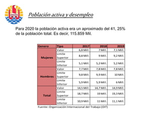 Para 2020 la población activa era un aproximado del 41, 25%
de la población total. Es decir, 115.859 Mil.
Genero Tipo 2017 2018 2019
Valor 6,8 Mill. 7 Mill. 7,1 Mill.
Limite
Superior
8,8 Mill. 9 Mill. 9,2 Mill.
Limite
Inferior
5,1 Mill. 5,2 Mill. 5,2 Mill.
Valor 7,7 Mill. 7,8 Mill. 7,8 Mill.
Limite
Superior
9,8 Mill. 9,9 Mill. 10 Mill.
Limite
Inferior
5,9 Mill. 5,9 Mill. 6 Mill.
Valor 14,5 Mill. 14,7 Mill. 14,9 Mill.
Limite
Superior
18,7 Mill. 19 Mill. 19,3 Mill.
Limite
Inferior
10,9 Mill. 11 Mill. 11,1 Mill.
Fuente: Organización Internacional del Trabajo (OIT)
Mujeres
Hombres
Total
Poblaciónactivaydesempleo
 