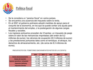 • Se le considera un “paraíso fiscal” en varios países.
• Se encuentra una ausencia del impuesto sobre la renta.
• En el 2021 el gobierno polinesio adoptó medidas de apoyo para el
conjunto de la economía, en los que se puede contar una ayuda para
el mantenimiento del empleo, o la postergación de algunas cargas
fiscales y sociales.
• Los ingresos portuarios proceden de 3 fuentes: un impuesto de peaje
sobre el valor de las mercancías importadas (del orden de 9,2
millones de euros), los cánones de ocupación (8,3 millones de euros)
y las prestaciones portuarias tales como el remolque, el atraque, los
derechos de almacenamiento, etc. (de cerca de 8,3 millones de
euros).
PRESUPUESTODEL TERRITORIO(MOVIMIENTOSNETOSDE LA CUENTA)
2016 2017 2018 2019 2020
Gastos defuncionamiento 100.575 101.107 103.010 108.870 131.890
Gastos deinversión 31.386 32.930 33.639 38.639 54139
Ingresos operativos, incluyendo: 123.730 129.608 128.663 131.069 125.714
Impuestos Indirectos 67.768 71.893 74.915 81.969 72.599
Impuestos Directos 22.423 29.134 30.499 25.890 25.985
Política fiscal
 