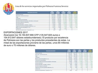 Listadelosservicios importadosporPolinesiaFrancesaServicio:
EXPORTACIONES 2017
Alcanzaron los 16.150.837.666 CFP (135.547.825 euros o
154.612.647 dólares estadounidenses). El producto por excelencia
de Polinesia son las perlas y los productos procedentes de estas. La
mitad de las exportaciones proviene de las perlas, unos 65 millones
de euro o 75 millones de dólares.
 