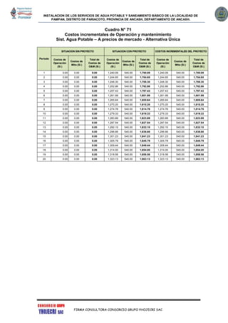 INSTALACION DE LOS SERVICIOS DE AGUA POTABLE Y SANEAMIENTO BÁSICO DE LA LOCALIDAD DE
PAMPAN, DISTRITO DE PARIACOTO, PROVINCIA DE ANCASH, DEPARTAMENTO DE ANCASH.
FIRMA CONSULTORA CONSORCIO GRUPO YHOJECRI SAC
Cuadro N° 71
Costos incrementales de Operación y mantenimiento
Sist. Agua Potable – A precios de mercado - Alternativa Única
Costos de
Operación
(S/.)
Costos de
Mtto (S/.)
Total de
Costos de
O&M (S/.)
Costos de
Operación
(S/.)
Costos de
Mtto (S/.)
Total de
Costos de
O&M (S/.)
Costos de
Operación
(S/.)
Costos de
Mtto (S/.)
Total de
Costos de
O&M (S/.)
1 0.00 0.00 0.00 1,240.09 540.00 1,780.09 1,240.09 540.00 1,780.09
2 0.00 0.00 0.00 1,244.65 540.00 1,784.65 1,244.65 540.00 1,784.65
3 0.00 0.00 0.00 1,248.30 540.00 1,788.30 1,248.30 540.00 1,788.30
4 0.00 0.00 0.00 1,252.86 540.00 1,792.86 1,252.86 540.00 1,792.86
5 0.00 0.00 0.00 1,257.43 540.00 1,797.43 1,257.43 540.00 1,797.43
6 0.00 0.00 0.00 1,261.99 540.00 1,801.99 1,261.99 540.00 1,801.99
7 0.00 0.00 0.00 1,265.64 540.00 1,805.64 1,265.64 540.00 1,805.64
8 0.00 0.00 0.00 1,270.20 540.00 1,810.20 1,270.20 540.00 1,810.20
9 0.00 0.00 0.00 1,274.76 540.00 1,814.76 1,274.76 540.00 1,814.76
10 0.00 0.00 0.00 1,279.33 540.00 1,819.33 1,279.33 540.00 1,819.33
11 0.00 0.00 0.00 1,283.89 540.00 1,823.89 1,283.89 540.00 1,823.89
12 0.00 0.00 0.00 1,287.54 540.00 1,827.54 1,287.54 540.00 1,827.54
13 0.00 0.00 0.00 1,292.10 540.00 1,832.10 1,292.10 540.00 1,832.10
14 0.00 0.00 0.00 1,296.66 540.00 1,836.66 1,296.66 540.00 1,836.66
15 0.00 0.00 0.00 1,301.23 540.00 1,841.23 1,301.23 540.00 1,841.23
16 0.00 0.00 0.00 1,305.79 540.00 1,845.79 1,305.79 540.00 1,845.79
17 0.00 0.00 0.00 1,309.44 540.00 1,849.44 1,309.44 540.00 1,849.44
18 0.00 0.00 0.00 1,314.00 540.00 1,854.00 1,314.00 540.00 1,854.00
19 0.00 0.00 0.00 1,318.56 540.00 1,858.56 1,318.56 540.00 1,858.56
20 0.00 0.00 0.00 1,323.13 540.00 1,863.13 1,323.13 540.00 1,863.13
COSTOS INCREMENTALES DEL PROYECTO
Período
SITUACION SIN PROYECTO SITUACION CON PROYECTO
 