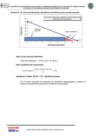 INSTALACION DE LOS SERVICIOS DE AGUA POTABLE Y SANEAMIENTO BÁSICO DE LA LOCALIDAD DE PAMPAN, DISTRITO
DE PARIACOTO, PROVINCIA DE ANCASH, DEPARTAMENTO DE ANCASH.
FIRMA CONSULTORA CONSORCIO GRUPO YHOJECRI SAC
Grafica N° 10: Curva de demanda y beneficios económicos para nuevos usuarios
Valor de los recursos liberados:
Área del rectángulo = 11.53 x 5.40 = S/. 62.25
Valor excedente del consumidor:
21.7
2
)053.11()4.565.6(



x
uloAreaTriang
Beneficios Totales: 62.25 + 7.21 = 69.46 S/conx/mes
En el cuadro siguiente se presentan los beneficios desagregados y totales en
forma anual para todo el período de evaluación del proyecto.
 