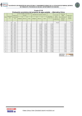 INSTALACION DE LOS SERVICIOS DE AGUA POTABLE Y SANEAMIENTO BÁSICO DE LA LOCALIDAD DE PAMPAN, DISTRITO
DE PARIACOTO, PROVINCIA DE ANCASH, DEPARTAMENTO DE ANCASH.
FIRMA CONSULTORA CONSORCIO GRUPO YHOJECRI SAC
Cuadro N° 85
Evaluación económica del proyecto de agua potable – Alternativa Única
0 337 0.0% 0 594,633 -594,633
1 342 100.0% 0 76 76 0 63,350 63,350 63,350 1,545 61,805
2 347 100.0% 0 78 78 0 65,017 65,017 65,017 1,549 63,468
3 351 100.0% 0 79 79 0 65,850 65,850 65,850 1,552 64,299
4 356 100.0% 0 80 80 0 66,684 66,684 66,684 1,556 65,128
5 361 100.0% 0 81 81 0 67,517 67,517 67,517 1,560 65,958
6 366 100.0% 0 83 83 0 69,185 69,185 69,185 1,563 67,621
7 370 100.0% 0 83 83 0 69,185 69,185 69,185 1,567 67,618
8 375 100.0% 0 85 85 0 70,852 70,852 70,852 1,570 69,281
9 380 100.0% 0 86 86 0 71,685 71,685 71,685 1,574 70,111
10 385 100.0% 0 87 87 0 72,519 72,519 72,519 1,578 70,941
11 390 100.0% 0 88 88 0 73,352 73,352 73,352 1,582 71,770
12 394 100.0% 0 89 89 0 74,186 74,186 74,186 1,585 72,601
13 399 100.0% 0 90 90 0 75,019 75,019 75,019 1,589 73,430
14 404 100.0% 0 91 91 0 75,853 75,853 75,853 1,593 74,260
15 409 100.0% 0 92 92 0 76,687 76,687 76,687 1,597 75,090
16 414 100.0% 0 93 93 0 77,520 77,520 77,520 1,601 75,920
17 418 100.0% 0 94 94 0 78,354 78,354 78,354 1,604 76,750
18 423 100.0% 0 95 95 0 79,187 79,187 79,187 1,608 77,580
19 428 100.0% 0 97 97 0 80,854 80,854 80,854 1,611 79,243
20 433 100.0% 0 98 98 0 81,688 81,688 81,688 1,615 80,073
VAN SOCIAL 31,888.28
TIR SOCIAL 9.71%
Años
Población
total
Población
conectada
(%)
Nº de Familias conectadas al
servicio
Beneficios de usuarios (S/.año)
Antiguas
Flujo neto a
precios
sociales
Costos de
O&M
incrementales
a precios
sociales
Inversión
total a
precios
sociales (S/.)
TotalNuevas Antiguas Total
Beneficios
Totales (S/.)
Nuevas
 