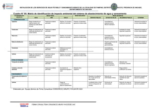 INSTALACION DE LOS SERVICIOS DE AGUA POTABLE Y SANEAMIENTO BÁSICO DE LA LOCALIDAD DE PAMPAN, DISTRITO DE PARIACOTO, PROVINCIA DE ANCASH,
DEPARTAMENTO DE ANCASH.
FIRMA CONSULTORA CONSORCIO GRUPO YHOJECRI SAC
Cuadro N° 95: Matriz de identificación de impacto ambiental del sistema de abastecimiento de agua y saneamiento
ACTIVIDADES DEL
PROYECTO
MEDIO FISICO MEDIO BIOLOGICO MEDIO ANTROPICO
AGUA AIRE SUELO SERVICIO PUBLICO ESTADO DE SALUD SALUBRIDAD PUBLICA ECONOMIA
CONSTRUCCION
Captación Riesgo de alteración por
material residual y del
cemento que puede afectar
la fuente
Presencia de material
particulado
Residuos de concreto y
aditivos no removidos
Presencia de elementos
agresivos en áreas verdes
Incomodidad por
presencia de polvo.
Afección respiratoria
Generación de empleo en
la zona y áreas aledañas
Conducción Riesgo de contaminación por
inadecuada desinfección de
nuevas tuberías
Presencia de material
particulado
Accidentes por zanjas.
Seguridad ocupacional
Generación de empleo en
la zona y áreas aledañas
Reservorio Presencia de material
particulado
Residuos de concreto y
aditivos no removidos
Presencia de elementos
agresivos en áreas verdes
Incomodidad por
presencia de polvo.
Afección respiratoria
Seguridad ocupacional Generación de empleo en
la zona y áreas aledañas
Redes de distribución Riesgo de contaminación por
inadecuada desinfección de
nuevas tuberías
Presencia de material
particulado
Situación que favorece las
enfermedades
gastrointestinales
Accidentes por zanjas.
Seguridad ocupacional
Generación de empleo en
la zona y áreas aledañas
Conexiones Presencia de material
particulado
Material de excavación
acumulado y no
removido
Incomodidad por
presencia de polvo.
Letrinas Riesgo de contaminación por
inadecuada operación y
mantenimiento
Emisión de material
particulado por
excavaciones
Residuos de concreto y
aditivos no removidos
Presencia de elementos
agresivos en áreas verdes
OTRAS ACTIVIDADES
Transporte de material Presencia de material
particulado
Incomodidad por
presencia de polvo.
Afección respiratoria
Alteración de la
tranquilidad y bienestar
Limpieza y remoción
desmonte
Presencia de material
particulado
Acumulación de
desperdicios degrada el
suelo
Alteración de la
vegetación
Riesgo sanitario,
proliferación de vectores
FUNCIONAMIENTO
Componentes del sistema de
agua
Bienestar en la población
por un buen servicio de
agua potable
Reducción de
enfermedades hídricas
Reducción de índices de
morbilidad de origen
hídrico
Disminución de gastos de
salud de la población
Letrinas Riesgo de
contaminación por
fallas en mantenimiento
La población tiene un buen
servicio de disposición de
excretas
Disminución de
enfermedades
Reducción de riesgo por
proliferación de vectores
Disminución de gastos de
salud de la población
Elaborado por: Equipo técnico de Firma Consultora CONSORCIO GRUPO YHOJECRI SAC
 