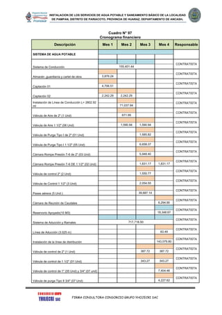 INSTALACION DE LOS SERVICIOS DE AGUA POTABLE Y SANEAMIENTO BÁSICO DE LA LOCALIDAD
DE PAMPAN, DISTRITO DE PARIACOTO, PROVINCIA DE HUARAZ, DEPARTAMENTO DE ANCASH.
FIRMA CONSULTORA CONSORCIO GRUPO YHOJECRI SAC
Cuadro N° 97
Cronograma financiero
Descripción Mes 1 Mes 2 Mes 3 Mes 4 Responsable
SISTEMA DE AGUA POTABLE
Sistema de Conducción
CONTRATISTA
155,401.44
Almacén ,guardianía y cartel de obra
CONTRATISTA
3,876.24
Captación 01
CONTRATISTA
4,706.51
Captación 02
CONTRATISTA
2,242.29 2,242.29
Instalación de Línea de Conducción L= 2802.92
ml
CONTRATISTA
71,037.94
Válvula de Aire de 2" (1 Und)
CONTRATISTA
671.99
Válvula de Aire 1 1/2" (06 Und)
CONTRATISTA
1,590.94 1,590.94
Válvula de Purga Tipo I de 2" (01 Und)
CONTRATISTA
1,585.82
Válvula de Purga Tipo I 1 1/2" (05 Und)
CONTRATISTA
6,658.37
Cámara Rompe Presión T-6 de 2" (03 Und)
CONTRATISTA
5,948.40
Cámara Rompe Presión T-6 DE 1 1/2" (02 Und)
CONTRATISTA
1,831.17 1,831.17
Válvula de control 2" (2 Und)
CONTRATISTA
1,550.77
Válvula de Control 1 1/2" (3 Und)
CONTRATISTA
2,054.55
Pases aéreos (5 Und )
CONTRATISTA
39,687.14
Cámara de Reunión de Caudales
CONTRATISTA
6,294.90
Reservorio Apoyado(10 M3)
CONTRATISTA
18,348.67
Sistema de Aducción y Ramales
CONTRATISTA
717,718.50
Línea de Aducción (3.025 m)
CONTRATISTA
83.49
Instalación de la línea de distribución
CONTRATISTA
143,079.80
Válvula de control de 2" (1 Und)
CONTRATISTA
387.72 387.72
Válvula de control de 1 1/2" (01 Und)
CONTRATISTA
343.27 343.27
Válvula de control de 1" (05 Und) y 3/4" (07 und)
CONTRATISTA
7,404.46
Válvula de purga Tipo II 3/4" (07 Und)
CONTRATISTA
4,227.62
 