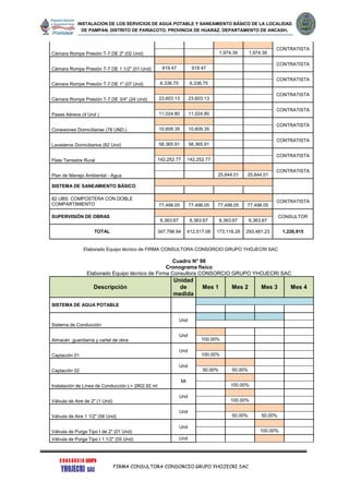 INSTALACION DE LOS SERVICIOS DE AGUA POTABLE Y SANEAMIENTO BÁSICO DE LA LOCALIDAD
DE PAMPAN, DISTRITO DE PARIACOTO, PROVINCIA DE HUARAZ, DEPARTAMENTO DE ANCASH.
FIRMA CONSULTORA CONSORCIO GRUPO YHOJECRI SAC
Cámara Rompe Presión T-7 DE 2" (02 Und)
CONTRATISTA
1,974.39 1,974.39
Cámara Rompe Presión T-7 DE 1 1/2" (01 Und)
CONTRATISTA
919.47 919.47
Cámara Rompe Presión T-7 DE 1" (07 Und)
CONTRATISTA
6,336.75 6,336.75
Cámara Rompe Presión T-7 DE 3/4" (24 Und)
CONTRATISTA
23,603.13 23,603.13
Pases Aéreos (4 Und )
CONTRATISTA
11,024.80 11,024.80
Conexiones Domiciliarias (78 UND.)
CONTRATISTA
10,609.35 10,609.35
Lavaderos Domiciliarios (82 Und)
CONTRATISTA
58,365.91 58,365.91
Flete Terrestre Rural
CONTRATISTA
142,252.77 142,252.77
Plan de Manejo Ambiental - Agua
CONTRATISTA
25,644.01 25,644.01
SISTEMA DE SANEAMIENTO BÁSICO
82 UBS: COMPOSTERA CON DOBLE
COMPARTIMIENTO
CONTRATISTA
77,498.05 77,498.05 77,498.05 77,498.05
SUPERVISIÓN DE OBRAS CONSULTOR
6,363.67 6,363.67 6,363.67 6,363.67
TOTAL 347,798.94 412,517.06 173,118.28 293,481.23 1,226,915
Elaborado Equipo técnico de FIRMA CONSULTORA CONSORCIO GRUPO YHOJECRI SAC
Cuadro N° 98
Cronograma físico
Elaborado Equipo técnico de Firma Consultora CONSORCIO GRUPO YHOJECRI SAC
Descripción
Unidad
de
medida
Mes 1 Mes 2 Mes 3 Mes 4
SISTEMA DE AGUA POTABLE
Sistema de Conducción
Und
Almacén ,guardianía y cartel de obra
Und
100.00%
Captación 01
Und
100.00%
Captación 02
Und
50.00% 50.00%
Instalación de Línea de Conducción L= 2802.92 ml
Ml
100.00%
Válvula de Aire de 2" (1 Und)
Und
100.00%
Válvula de Aire 1 1/2" (06 Und)
Und
50.00% 50.00%
Válvula de Purga Tipo I de 2" (01 Und)
Und
100.00%
Válvula de Purga Tipo I 1 1/2" (05 Und) Und
 
