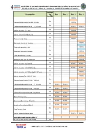 INSTALACION DE LOS SERVICIOS DE AGUA POTABLE Y SANEAMIENTO BÁSICO DE LA LOCALIDAD
DE PAMPAN, DISTRITO DE PARIACOTO, PROVINCIA DE HUARAZ, DEPARTAMENTO DE ANCASH.
FIRMA CONSULTORA CONSORCIO GRUPO YHOJECRI SAC
Descripción
Unidad
de
medida
Mes 1 Mes 2 Mes 3 Mes 4
100.00%
Cámara Rompe Presión T-6 de 2" (03 Und)
Und
100.00%
Cámara Rompe Presión T-6 DE 1 1/2" (02 Und)
Und
50.00% 50.00%
Válvula de control 2" (2 Und)
Und
100.00%
Válvula de Control 1 1/2" (3 Und)
Und
100.00%
Pases aéreos (5 Und )
Und
100.00%
Cámara de Reunión de Caudales
Und
100.00%
Reservorio Apoyado(10 M3)
Und
100.00%
Sistema de Aducción y Ramales
Und
100.00%
Línea de Aducción (3.025 m)
Und
100.00%
Instalación de la línea de distribución
Und
100.00%
Válvula de control de 2" (1 Und)
Und
50.00% 50.00%
Válvula de control de 1 1/2" (01 Und)
Und
50.00% 50.00%
Válvula de control de 1" (05 Und) y 3/4" (07 und)
Und
100.00%
Válvula de purga Tipo II 3/4" (07 Und)
Und
100.00%
Cámara Rompe Presión T-7 DE 2" (02 Und)
Und
50.00% 50.00%
Cámara Rompe Presión T-7 DE 1 1/2" (01 Und)
Und
50.00% 50.00%
Cámara Rompe Presión T-7 DE 1" (07 Und)
Und
50.00% 50.00%
Cámara Rompe Presión T-7 DE 3/4" (24 Und)
Und
50.00% 50.00%
Pases Aéreos (4 Und )
Und
50.00% 50.00%
Conexiones Domiciliarias (78 UND.)
Und
50.00% 50.00%
Lavaderos Domiciliarios (82 Und)
Und
50.00% 50.00%
Flete Terrestre Rural
Glb
50.00% 50.00%
Plan de Manejo Ambiental - Agua
Glb
50.00% 50.00%
SISTEMA DE SANEAMIENTO BÁSICO
82 UBS: COMPOSTERA CON DOBLE Und
 