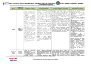 INSTALACION DE LOS SERVICIOS DE AGUA POTABLE Y SANEAMIENTO BÁSICO DE LALOCALIDAD DE PAMPAN, DISTRITO DE PARIACOTO, PROVINCIA DE HUARAZ,
DEPARTAMENTO DE ANCASH.
FIRMA CONSULTORA CONSORCIO GRUPO YHOJECRI SAC
Sector
Instituciones
Involucradas
Problemas Percibidos Intereses/motivaciones Estrategias para lograr motivaciones Acuerdos y compromisos
Pampán
JASS de la
localidad de
Pampán
 Escasa coordinación de los
actores involucrados con el
proyecto de la localidad de
Pampán.
 Escasos recursos
económicos generados de
la cuota familiar para una
adecuado administración
operación y mantenimiento
del sistema de agua
potable.
 Escaso conocimiento de los
directivos y usuarios en
herramientas de gestión
para un adecuado
funcionamiento de la
organización JASS.
 Débil empoderamiento de
los directivos de la JASS y
usuarios del sistema en
administración del SAP.
 No cuentan con los
suficientes instrumentos
administrativos para realizar
una buena gestión.
Capacitación a grupos
organizados seleccionados
de todos los usuarios del
proyecto en temáticas de
AOM de los servicios de
saneamiento.
 Desarrollar compromisos con los
actores involucrados
(Municipalidad, educación, salud,
JASS, otros) por escrito que
operan en la localidad con la
finalidad de sumar esfuerzos para
contar con un proyecto de calidad y
sostenibilidad en el tiempo de
manera integral.
 Contar con capacidades instaladas
con instrumentos de gestión en
A.O.M del servicio de agua potable
y saneamiento.
 Fortalecer capacidades, en temas
de organización y liderazgo para
desarrollar una adecuada gestión
correspondiente a agua segura y
saneamiento.
 Capacitación constante a los
directivos y usuarios en manejo
administrativo, haciendo uso de
herramienta de fácil manejo.
 Implementación de instrumentos
administrativos y manejo adecuado
de los mismos por los directivos de
la JASS.
 Asegurar el capital humano
instalado en la localidad de Pampán
en AOM para garantizar la
sostenibilidad del proyecto en el
tiempo.
 Celebración de eventos, talleres y la
suscripción de cartas de compromiso con
los representantes de cada organización o
institución involucrada con el proyecto.
 Planes de capacitación de costos de
operación y mantenimiento para el buen
funcionamiento y la sostenibilidad de los
Servicios de Agua.
 Efectuar talleres específicos de base legal
en los servicios de saneamiento para los
integrantes de la JASS a fin de dotarles de
herramientas para el cumplimiento de sus
funciones y hacer cumplir deberes y
derechos a los beneficiarios del proyecto.
 Desarrollar planes de capacitación que
fortalezca y desarrolle capacidades en
AOM.
 Realizar pasantías a localidades exitosas
de las mismas características de
organización en JASS, con la finalidad de la
experiencia percibida se pueda hacer
réplica de lo aprestado en la localidad.
 Coordinar con las autoridades del
gobierno local y regional.
 Compromiso por parte de los
representantes de cada
organización e institución
involucrada con el proyecto a la
brevedad posible.
 Garantizar una gestión adecuada y
transparente de los servicios de
A&S.
 Vigilar el desarrollo del proyecto en
todas sus etapas.
 Disponibilidad y apertura al diálogo
permanente, teniendo como base lo
establecido en nuestros estatutos
aprobados en asamblea general y
que rigen institucionalmente nuestra
organización JASS.
 Uso y manejo adecuado de los
instrumentos de gestión donde
participen activamente cada uno de
los integrantes de Consejo Directivo
de la JASS.
 Responsabilizarse de la
administración, operación y
mantenimiento del sistema de agua
potable y saneamiento básico.
 Participar activamente de las los
talleres de capacitación y de las
sesiones de inter aprendizaje en
educación sanitaria y AOM
programadas por el equipo social y
técnico de las consultoras del
PRONASAR en coordinación
estrecha con los sectores
educación y salud y otras
organizaciones que operan en la
localidad.
Ministerio de
Salud
(MINSA)
Puesto de
Salud de
Pariacoto
 Índice de enfermedades
gastrointestinales y
parasitarias en especial en
niños de la localidad ante la
carencia de servicios.
 Limitada cobertura y
 Conocer y practicar adecuados
hábitos de higiene y desarrollar una
adecuada cultura de consumo de
agua segura en niños menores de
cinco años.
 Proveerse de agua segura o agua
 Plan de educación sanitaria se aplica con
enfoques transversales a padres y madres
de familia para disminuir en gran medida los
casos de malos hábitos de higiene y
negativos casos de consumo de agua
segura en niños menores de cinco (05)
 Padres de familia comprometidos
en participar constantemente en
todas las jornadas de capacitación y
seguimientos que se desarrollen
referentes a sus hogares.
 Ponencias y trabajo constante
 