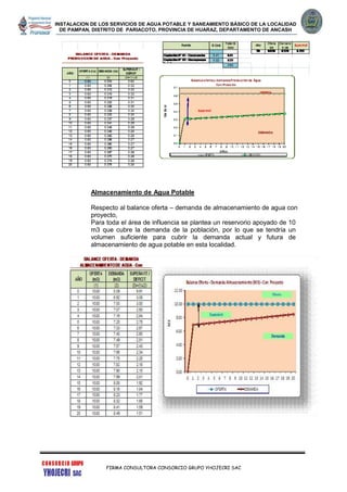 INSTALACION DE LOS SERVICIOS DE AGUA POTABLE Y SANEAMIENTO BÁSICO DE LA LOCALIDAD
DE PAMPAN, DISTRITO DE PARIACOTO, PROVINCIA DE HUARAZ, DEPARTAMENTO DE ANCASH
FIRMA CONSULTORA CONSORCIO GRUPO YHOJECRI SAC
Almacenamiento de Agua Potable
Respecto al balance oferta – demanda de almacenamiento de agua con
proyecto,
Para toda el área de influencia se plantea un reservorio apoyado de 10
m3 que cubre la demanda de la población, por lo que se tendría un
volumen suficiente para cubrir la demanda actual y futura de
almacenamiento de agua potable en esta localidad.
 