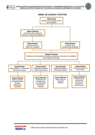 INSTALACION DE LOS SERVICIOS DE AGUA POTABLE Y SANEAMIENTO BÁSICO DE LA LOCALIDAD DE
PAMPAN, DISTRITO DE PARIACOTO, PROVINCIA DE HUARAZ, DEPARTAMENTO DE ANCASH
FIRMA CONSULTORA CONSORCIO GRUPO YHOJECRI SAC
Efecto Final
Deterioro de la calidad de vida
de la población
Causa Directa
Baja cobertura y continuidad
del servicio de agua
Problema Central
Presencia de enfermedades infecciosas, parasitarias y dérmicas en la población
de la localidad de Pampán
Causa Indirecta
Sistema existente
de abastecimiento
de agua
inadecuado e
insuficiente
Causa Directa
Inadecuada disposición
sanitaria de excretas
ARBOL DE CAUSAS Y EFECTOS
Causa Directa
Inadecuados hábitos y
prácticas de higiene
Causa Indirecta
Inexistencia de
infraestructura
para disposición
sanitaria de
excretas
Efecto Directo
Aumento de la
contaminación ambiental
Efecto Directo
Incremento de los
índices de morbilidad
Efecto Indirecto
Incremento de los gastos de
atención en salud de la población
Causa Indirecta
Inexistencia de
capacitación
comunal para
operación y
mantenimiento
Causa Directa
Inexistente gestión de
los servicios
Causa Indirecta
Bajos niveles de
educación
sanitaria
 