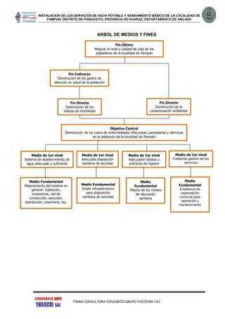INSTALACION DE LOS SERVICIOS DE AGUA POTABLE Y SANEAMIENTO BÁSICO DE LA LOCALIDAD DE
PAMPAN, DISTRITO DE PARIACOTO, PROVINCIA DE HUARAZ, DEPARTAMENTO DE ANCASH
FIRMA CONSULTORA CONSORCIO GRUPO YHOJECRI SAC
Fin Último
Mejorar el nivel y calidad de vida de los
pobladores de la localidad de Pampan
Medio de 1er nivel
Sistema de abastecimiento de
agua adecuado y suficiente
Objetivo Central
Disminución de los casos de enfermedades infecciosas, parasitarias y dérmicas
en la población de la localidad de Pampán
Medio de 1er nivel
Adecuada disposición
sanitaria de excretas
Medio
Fundamental
Mejora de los niveles
de educación
sanitaria
ARBOL DE MEDIOS Y FINES
Medio de 1er nivel
Adecuados hábitos y
prácticas de higiene
Medio Fundamental
Existe infraestructura
para disposición
sanitaria de excretas
Medio Fundamental
Mejoramiento del sistema en
general: Captación,
conexiones, red de
conducción, aducción,
distribución, reservorio, etc.
Fin Directo
Disminución de la
contaminación ambiental
Fin Directo
Disminución de los
índices de morbilidad
Fin Indirecto
Disminución de los gastos de
atención en salud de la población
Medio de 1er nivel
Existente gestión de los
servicios
Medio
Fundamental
Existencia de
capacitación
comunal para
operación y
mantenimiento
 