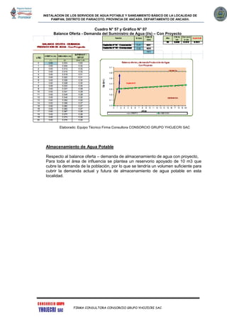INSTALACION DE LOS SERVICIOS DE AGUA POTABLE Y SANEAMIENTO BÁSICO DE LA LOCALIDAD DE
PAMPAN, DISTRITO DE PARIACOTO, PROVINCIA DE ANCASH, DEPARTAMENTO DE ANCASH.
FIRMA CONSULTORA CONSORCIO GRUPO YHOJECRI SAC
Cuadro N° 57 y Gráfico N° 07
Balance Oferta - Demanda del Suministro de Agua (l/s) – Con Proyecto
Elaborado: Equipo Técnico Firma Consultora CONSORCIO GRUPO YHOJECRI SAC
Almacenamiento de Agua Potable
Respecto al balance oferta – demanda de almacenamiento de agua con proyecto,
Para toda el área de influencia se plantea un reservorio apoyado de 10 m3 que
cubre la demanda de la población, por lo que se tendría un volumen suficiente para
cubrir la demanda actual y futura de almacenamiento de agua potable en esta
localidad.
 