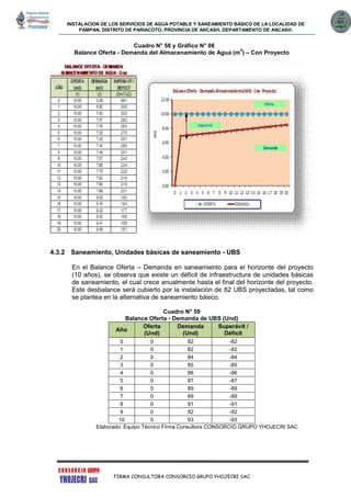 INSTALACION DE LOS SERVICIOS DE AGUA POTABLE Y SANEAMIENTO BÁSICO DE LA LOCALIDAD DE
PAMPAN, DISTRITO DE PARIACOTO, PROVINCIA DE ANCASH, DEPARTAMENTO DE ANCASH.
FIRMA CONSULTORA CONSORCIO GRUPO YHOJECRI SAC
Cuadro N° 58 y Gráfico N° 08
Balance Oferta - Demanda del Almacenamiento de Agua (m
3
) – Con Proyecto
4.3.2 Saneamiento, Unidades básicas de saneamiento - UBS
En el Balance Oferta – Demanda en saneamiento para el horizonte del proyecto
(10 años), se observa que existe un déficit de infraestructura de unidades básicas
de saneamiento, el cual crece anualmente hasta el final del horizonte del proyecto.
Este desbalance será cubierto por la instalación de 82 UBS proyectadas, tal como
se plantea en la alternativa de saneamiento básico.
Cuadro N° 59
Balance Oferta - Demanda de UBS (Und)
Año
Oferta
(Und)
Demanda
(Und)
Superávit /
Déficit
0 0 82 -82
1 0 82 -82
2 0 84 -84
3 0 85 -85
4 0 86 -86
5 0 87 -87
6 0 89 -89
7 0 89 -89
8 0 91 -91
9 0 92 -92
10 0 93 -93
Elaborado: Equipo Técnico Firma Consultora CONSORCIO GRUPO YHOJECRI SAC
 