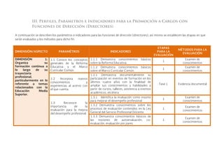III. Perfiles, Parámetros e Indicadores para la Promoción a Cargos con
Funciones de Dirección (Directores)
A continuación se describen los parámetros e indicadores para las funciones de dirección (directores), así mismo se establecen las etapas en que
serán evaluados y los métodos para dicho fin.
DIMENSIÓN/ASPECTO PARAMÉTROS INDICADORES
ETAPAS
PARA LA
EVALUACIÓN
MÉTODOS PARA LA
EVALUACIÓN
DIMENSIÓN 1:
Organiza su
formación continua a
lo largo de su
trayectoria
profesional,
particularmente en lo
referente a temas
relacionados con la
Educación Media
Superior.
1.1 Conoce los conceptos
generales de la Reforma
Educativa y el Marco
Curricular Común.
1.1.1 Demuestra conocimientos básicos
sobre la Reforma Educativa.
1
Examen de
conocimientos
1.1.2 Demuestra conocimientos básicos
sobre el Marco Curricular Común.
1
Examen de
conocimientos
1.2 Incorpora nuevos
conocimientos y
experiencias al acervo con
el que cuenta.
1.2.1 Demuestra documentalmente su
participación en eventos de formación en los
últimos cuatro años con la finalidad de
ampliar sus conocimientos y habilidades a
partir de cursos, talleres, asistencia a eventos
académicos, etcétera.
Fase 1 Evidencia documental
1.3 Reconoce la
importancia de la
evaluación para la mejora
del desempeño profesional.
1.3.1 Identifica la evaluación como insumo
para mejorar el desempeño profesional.
1
Examen de
conocimientos
1.3.2 Demuestra conocimientos sobre los
procesos de evaluación contenidos en la Ley
General del Servicio Profesional Docente.
1
Examen de
conocimientos
1.3.3 Demuestra conocimientos básicos de
las nociones de autoevaluación, co-
evaluación, evaluación por pares.
1
Examen de
conocimientos
 