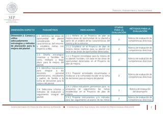 Perfiles, Parámetros e Indicadores
Subsecretaría de Educación Media Superior n Coordinación Nacional del Servicio Profesional Docente 1
DIMENSIÓN/ASPECTO PARAMÉTROS INDICADORES
ETAPAS
PARA LA
EVALUACIÓN
MÉTODOS PARA LA
EVALUACIÓN
Dimensión 2. Conoce y
utiliza
adecuadamente
estrategias y métodos
de planeación para la
mejora del plantel
2.1. Identifica las áreas de
oportunidad del plantel
considerando las
características del entorno,
y establece metas con
respecto a ellas.
2.1.1 Refiere en un Proyecto de plan de
mejora áreas de oportunidad de su plantel a
partir de un análisis de las características del
mismo y de su entorno.
2
Rúbrica de evaluación de
competencias directivas
2.1.2 Establece en el Proyecto de plan de
mejora metas realistas para su plantel con
base en las áreas de oportunidad detectadas.
2
Rúbrica de evaluación de
competencias directivas
2.2. Diseña estrategias
creativas y factibles de
corto, mediano y largo
plazo para la mejora del
plantel.
2.2.1 Propone estrategias para la mejora de
su plantel, factibles, con base en las áreas de
oportunidad detectadas en el Proyecto de
plan de mejora.
2
Rúbrica de evaluación de
competencias directivas
2.3. Identifica mecanismos
para integrar a los
docentes, personal
administrativo, estudiantes
y padres de familia a la
toma de decisiones para la
mejora del plantel.
2.3.1 Propone actividades encaminadas a
involucrar a la comunidad escolar en la toma
de decisiones para la mejora del plantel.
2
Rúbrica de evaluación de
competencias directivas
2.4. Selecciona criterios y
métodos de evaluación y
seguimiento integral del
plantel.
2.4.1 Utiliza indicadores pertinentes para su
propuesta de seguimiento las metas
establecidas en el Proyecto de plan de
mejora.
2
Rúbrica de evaluación
del desempeño
2.4.2 Propone instrumentos y/o métodos
para dar seguimiento al avance de las metas
2
Rúbrica de evaluación de
competencias directivas
 