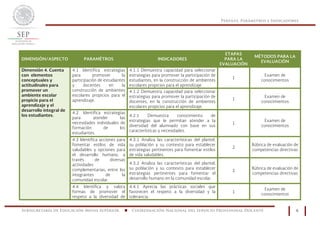 Perfiles, Parámetros e Indicadores
Subsecretaría de Educación Media Superior n Coordinación Nacional del Servicio Profesional Docente 4
DIMENSIÓN/ASPECTO PARAMÉTROS INDICADORES
ETAPAS
PARA LA
EVALUACIÓN
MÉTODOS PARA LA
EVALUACIÓN
Dimensión 4. Cuenta
con elementos
conceptuales y
actitudinales para
promover un
ambiente escolar
propicio para el
aprendizaje y el
desarrollo integral de
los estudiantes.
4.1 Identifica estrategias
para promover la
participación de estudiantes
y docentes en la
construcción de ambientes
escolares propicios para el
aprendizaje.
4.1.1 Demuestra capacidad para seleccionar
estrategias para promover la participación de
estudiantes, en la construcción de ambientes
escolares propicios para el aprendizaje
1
Examen de
conocimientos
4.1.2 Demuestra capacidad para seleccionar
estrategias para promover la participación de
docentes, en la construcción de ambientes
escolares propicios para el aprendizaje.
1
Examen de
conocimientos
4.2. Identifica estrategias
para atender las
necesidades individuales de
formación de los
estudiantes.
4.2.1 Demuestra conocimiento de
estrategias que le permitan atender a la
diversidad del alumnado con base en sus
características y necesidades.
1
Examen de
conocimientos
4.3 Identifica acciones para
fomentar estilos de vida
saludables y opciones para
el desarrollo humano, a
través de diversas
actividades
complementarias, entre los
integrantes de la
comunidad escolar.
4.3.1 Analiza las características del plantel,
su población y su contexto para establecer
estrategias pertinentes para fomentar estilos
de vida saludables.
2
Rúbrica de evaluación de
competencias directivas
4.3.2 Analiza las características del plantel,
su población y su contexto para establecer
estrategias pertinentes para fomentar el
desarrollo humano en la comunidad escolar.
2
Rúbrica de evaluación de
competencias directivas
4.4 Identifica y valora
formas de promover el
respeto a la diversidad de
4.4.1 Aprecia las prácticas sociales que
favorecen el respeto a la diversidad y la
tolerancia.
1
Examen de
conocimientos
 