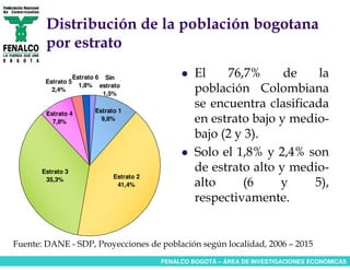 Distribución de la población bogotana
        por estrato

                  Estrato 6 Sin                   El    76,7%      de    la
        Estrato 5
                    1,8% estrato
          2,4%
                            1,5%
                                                  población Colombiana
                       Estrato 1
                                                  se encuentra clasificada
        Estrato 4
          7,8%           9,8%                     en estrato bajo y medio-
                                                  bajo (2 y 3).
                                                  Solo el 1,8% y 2,4% son
       Estrato 3                                  de estrato alto y medio-
        35,3%                Estrato 2
                              41,4%               alto     (6     y     5),
                                                  respectivamente.


Fuente: DANE - SDP, Proyecciones de población según localidad, 2006 – 2015
                                         FENALCO BOGOTÁ – ÁREA DE INVESTIGACIONES ECONÓMICAS
 