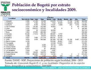 Población de Bogotá por estrato
       socioeconómico y localidades 2009.




Fuente: DANE - SDP, Proyecciones de población según localidad, 2006 – 2015
Tomado de: Conociendo Bogotá D. C. y sus localidades: Diagnóstico de los aspectos
físicos, demográficos y socioeconómicos. 2009 SDP.
                                     FENALCO BOGOTÁ – ÁREA DE INVESTIGACIONES ECONÓMICAS
 