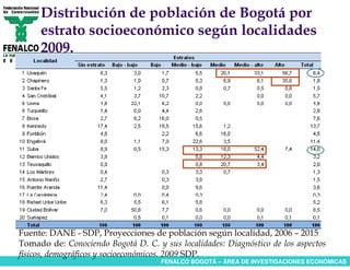 Distribución de población de Bogotá por
     estrato socioeconómico según localidades
     2009.




Fuente: DANE - SDP, Proyecciones de población según localidad, 2006 – 2015
Tomado de: Conociendo Bogotá D. C. y sus localidades: Diagnóstico de los aspectos
físicos, demográficos y socioeconómicos. 2009 SDP.
                                     FENALCO BOGOTÁ – ÁREA DE INVESTIGACIONES ECONÓMICAS
 