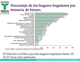 Porcentaje de los hogares bogotanos por
           tenencia de bienes.
                                   Televisor a color                                                   95,3
                            Estufa eléctrica o a gas                                                  93,3
                                          Licuadora                                                87,7
                                 Nevera o enfriador                                              81,6
                                  Equipo de sonido                                   65,5
                          Máquina lavadora de ropa                                 60,8
                                                DVD                               56,9
    Calentador de agua (eléctrico o a gas) o ducha                         42,8
                    Computador para uso del hogar                       38,0
                            Horno eléctrico o a gas                   31,9
                           Aspiradora y/o brilladora               26,1
                                   VHS o Betamax                  25,2
                                 Horno microondas                 25,2
                          Cámara fotográfica digital             22,0
                                Servicio de Internet             21,3
                                    Carro particular             21,2
 Reproductores digitales de música, video e imagen           12,8
                  Consola para juegos electrónicos          11,2
                                  Cámara de video           10,5
              Casa, apartamento o finca de recreo          9,0
                                        Motocicleta     3,8
          Aire acondicionado, ventilador o abanico     1,0
                          Ninguno de los anteriores    0,8
                                               0        20             40         60        80        100     120
  Fuente: DANE - Encuesta de Calidad de Vida de Bogotá 2007


El Televisor es el bien que más hogares bogotanos tienen. El
21,2% tiene carro particular.
                                                        FENALCO BOGOTÁ – ÁREA DE INVESTIGACIONES ECONÓMICAS
 