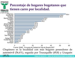 Porcentaje de hogares bogotanos que
         tienen carro por localidad.
     Chapinero                                                                    56,4
   Teusaquillo                                                             49,8
      Usaquén                                                             49,3
Barrios Unidos                                             32,2
      Fontibón                                           31,0
         Suba                                          29,2
       Engativá                                 22,1
Antonio Nariño                                 21,8
Puente Aranda                                  21,6
  Total Bogotá                                21,2
  Los Mártires                              19,3
      Kennedy                           16,2
 La Candelaria                   12,5
     Tunjuelito                  12,5
      Santa Fe             8,4
 San Cristóbal           6,6
         Bosa           6,2
  Rafael Uribe         5,9
Ciudad Bolívar       4,3
         Usme       3,9
      Sumapaz     2,1
               0          10           20            30          40       50        60
              Fuente: DANE - Encuesta de Calidad de Vida de Bogotá 2007
Chapinero es la localidad con más hogares poseedores de
automóvil (56,4%), seguida por Teusaquillo (49,8) y Usaquén
(49,3).                    FENALCO BOGOTÁ – ÁREA DE INVESTIGACIONES ECONÓMICAS
 