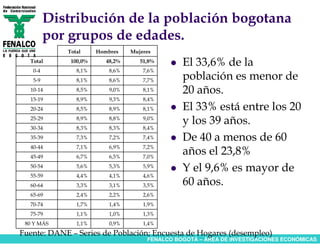 Distribución de la población bogotana
         por grupos de edades.
            Total     Hombres    Mujeres
  Total      100,0%      48,2%      51,8%
                                                El 33,6% de la
   0-4         8,1%       8,6%       7,6%
   5-9         8,1%       8,6%       7,7%       población es menor de
  10-14        8,5%       9,0%       8,1%       20 años.
  15-19        8,9%       9,3%       8,4%
  20-24        8,5%       8,9%       8,1%       El 33% está entre los 20
  25-29
  30-34
               8,9%
               8,3%
                          8,8%
                          8,3%
                                     9,0%
                                     8,4%
                                                y los 39 años.
  35-39        7,3%       7,2%       7,4%       De 40 a menos de 60
  40-44        7,1%       6,9%       7,2%
  45-49        6,7%       6,5%       7,0%
                                                años el 23,8%
  50-54        5,6%       5,3%       5,9%
                                                Y el 9,6% es mayor de
  55-59        4,4%       4,1%       4,6%
  60-64        3,3%       3,1%       3,5%       60 años.
  65-69        2,4%       2,2%       2,6%
  70-74        1,7%       1,4%       1,9%
  75-79        1,1%       1,0%       1,3%
 80 Y MÁS      1,1%       0,9%       1,4%
Fuente: DANE – Series de Población; Encuesta de Hogares (desempleo)
                                      FENALCO BOGOTÁ – ÁREA DE INVESTIGACIONES ECONÓMICAS
 