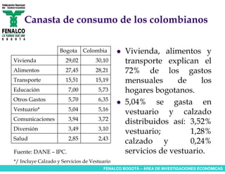 Canasta de consumo de los colombianos

                    Bogota     Colombia         Vivienda, alimentos y
Vivienda               29,02        30,10       transporte explican el
Alimentos              27,45        28,21       72% de los gastos
Transporte             15,51        15,19       mensuales      de     los
Educación               7,00         5,73       hogares bogotanos.
Otros Gastos            5,70         6,35
                                                5,04% se gasta en
Vestuario*              5,04         5,16
                                                vestuario y calzado
Comunicaciones          3,94         3,72
                                                distribuidos así: 3,52%
Diversión               3,49         3,10
                                                vestuario;        1,28%
Salud                   2,85         2,43
                                                calzado y         0,24%
Fuente: DANE – IPC.                             servicios de vestuario.
*/ Incluye Calzado y Servicios de Vestuario
                                       FENALCO BOGOTÁ – ÁREA DE INVESTIGACIONES ECONÓMICAS
 