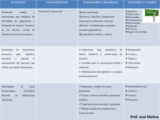 FUNCIONES                              CONOCIMIENTOS          HABILIDADES Y DESTREZAS                      ACTITUDES Y VALORES



Desarrollar            medios         y    Desarrollo Empresarial   Auto aprendizaje                               Analítico.
                                                                                                                     Observador.
herramientas para fortalecer las                                     Analizar, Planificar y diagnosticar            Honestidad.
actividades de capacitación y                                        situaciones en diferentes contextos.            Comunicativo.
                                                                                                                     Perseverante.
formación de recursos humanos,                                       Aplicar resultados para programar              Dedicado.
en   los     diversos    niveles     de                              acciones organizativas.                         Previsivo.
                                                                                                                     Seguro de sí mismo.
formación dentro de la empresa.                                      Capacidad de análisis y síntesis.




Suministrar      los     mecanismos                                   Administrar       bajo    parámetros     de    Responsable.
necesarios       para         capacitar,                             ahorro,     beneficio   y   conservación   de    Creativo.
actualizar      y       mejorar       el                             recursos.                                        Objetivo.
conocimiento del personal que                                         Facilidad para la comunicación fluida y        Auto estima.
realiza actividades informáticas.                                    coherente.                                       Prudencia.
                                                                      Habilidad para desempeñarse en equipos
                                                                     multidisciplinarios.



Desempeñar,             en        casos                              Emprender y cumplir las metas                   Sensibilidad social.
excepcionales,               actividades                             propuestas.                                      Asertivo.
docentes        en       instituciones                               Generar, conocer, describir e interpretar       Curioso.
educativas.                                                          modelos.                                         Proactivo
                                                                     Tomar decisiones acertadas y oportunas.
                                                                     Manejar equipos de computación en
                                                                     forma eficiente.
                                                                                                                          Prof. José Molina
 