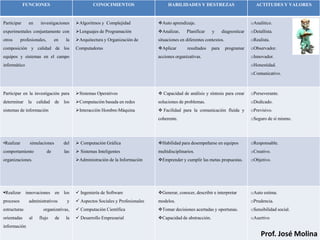 FUNCIONES                              CONOCIMIENTOS                      HABILIDADES Y DESTREZAS                         ACTITUDES Y VALORES


Participar     en     investigaciones       Algoritmos y Complejidad             Auto aprendizaje.                                 oAnalítico.
experimentales conjuntamente con            Lenguajes de Programación            Analizar,     Planificar    y      diagnosticar   oDetallista.
otros      profesionales,        en    la   Arquitectura y Organización de       situaciones en diferentes contextos.               oRealista.
composición y calidad de los                Computadoras                          Aplicar        resultados   para      programar   oObservador.
equipos y sistemas en el campo                                                    acciones organizativas.                            oInnovador.
informático                                                                                                                          oHonestidad.
                                                                                                                                     oComunicativo.



Participar en la investigación para         Sistemas Operativos                   Capacidad de análisis y síntesis para crear      oPerseverante.
determinar     la   calidad      de   los   Computación basada en redes          soluciones de problemas.                           oDedicado.
sistemas de información                     Interacción Hombre-Máquina            Facilidad para la comunicación fluida y          oPrevisivo.
                                                                                  coherente.                                         oSeguro de sí mismo.




•Realizar       simulaciones          del    Computación Gráfica                 Habilidad para desempeñarse en equipos            oResponsable.
comportamiento              de        las    Sistemas Inteligentes               multidisciplinarios.                               oCreativo.
organizaciones.                             Administración de la Información     Emprender y cumplir las metas propuestas.         oObjetivo.




Realizar innovaciones en los                Ingeniería de Software              Generar, conocer, describir e interpretar         oAuto estima.
procesos       administrativos         y     Aspectos Sociales y Profesionales   modelos.                                           oPrudencia.
estructuras            organizativas,        Computación Científica              Tomar decisiones acertadas y oportunas.           oSensibilidad social.
orientadas     al    flujo       de    la    Desarrollo Empresarial              Capacidad de abstracción.                         oAsertivo
información
                                                                                                                                          Prof. José Molina
 
