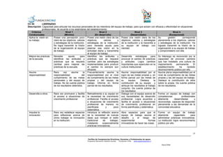 CC 04        : LIDERAZGO.
Descripción: Capacidad para articular los recursos personales de los miembros del equipo de trabajo, para que actúen con eficacia y efectividad en situaciones
               profesionales, de acuerdo a los estándares del establecimiento.
    Criterios                          Nivel 1                         Nivel 2                            Nivel 3                              Nivel 4
 Conductuales                         (Mínimo)                     (En desarrollo)                    (Desarrollado)                       (Excepcional)
 Aplica la visión en      Posee una percepción poco Posee una visión clara de los Posee una visión clara de los Su                       gestión         corresponde
 su trabajo.              clara de los objetivos, valores objetivos,        valores      y objetivos, valores y estrategias plenamente a los objetivos, valores
                          y estrategias de la institución. estrategias de la institución, de la institución y la transmite a y estrategias de la institución. Ha
                          No logra transmitir la Visión pero necesita ayuda para su equipo de trabajo con logrado transmitir la Visión de la
                          de la organización al equipo plasmar esa visión en la claridad.                                       organización a su equipo de trabajo
                          de trabajo.                      actividad diaria y transmitirla                                      y comprometerlo con ella.
                                                           al equipo de trabajo.
 Mejora las prácticas     Necesita        ayuda      para Identifica las actitudes y Desarrolla            estrategias    para Su liderazgo es reconocido por la
 de la escuela.           identificar las actitudes y prácticas que se requiere provocar el cambio de prácticas capacidad de provocar cambios
                          prácticas que se requiere cambiar, pero las estrategias y actitudes. Logra cambios que han instalado una cultura de
                          cambiar para mejorar las implementadas para producir importantes que repercuten en la mejoramiento                       permanente.      El
                          prácticas de la escuela.         el cambio no siempre son cultura institucional.                      establecimiento       ha      recibido
                                                           eficaces.                                                            reconocimiento público por ello.
 Asume                    Rara      vez      asume      la Frecuentemente asume la Asume responsabilidad por el Asume plena responsabilidad por el
 responsabilidad.         responsabilidad              del responsabilidad por el nivel logro de las metas propias y, en nivel de cumplimiento de las metas
                          cumplimiento de las metas de cumplimiento de las metas forma parcial por las metas de propias y las del equipo de trabajo.
                          personales y del equipo de propias y del equipo de su                    equipo.      Destaca      la Destaca la contribución de ellos
                          trabajo. No da cuenta pública trabajo. Informa en forma contribución de su equipo y sobre la propia. Da cuenta pública
                          de los resultados obtenidos.     parcial de los resultados.       atribuye los resultados al trabajo de los resultados.
                                                                                            conjunto. Da cuenta pública de
                                                                                            los resultados.
 Desarrolla a otros.      Rara vez promueve y facilita Retroalimenta a su equipo en Dialoga con el equipo acerca de Forma un equipo de trabajo con
                          el acceso a situaciones de la necesidad de crecimiento sus necesidades de desarrollo competencias                             profesionales
                          crecimiento profesional          profesional. Facilita el acceso profesional. Logra acuerdos y altamente               desarrolladas       y
                                                           a situaciones de crecimiento facilita el acceso a situaciones reconocidas, capaces de responder
                                                           profesional de manera no de crecimiento profesional en plenamente a las demandas de la
                                                           planificada        y       poco forma planificada y sistemática.     comunidad educativa.
                                                           sistemática.
 Impulsa la               Rara vez establece espacios Introduce la reflexión acerca Abre espacios para que el Forma un equipo de trabajo
 innovación.              para reflexionar acerca de de la necesidad de nuevas equipo de trabajo asuma el altamente                             capacitado        para
                          cómo trabajar la innovación ideas que rompan el estilo desafío                y   el    riesgo    de administrar prácticas innovadoras.
                          en la institución.               tradicional     de     trabajar, experimentar               formas La institución logra reconocimiento
                                                           instalando      ocasionalmente innovadoras de hacer las cosas.       público por ello.
                                                           prácticas innovadoras.


                                                                                                                                                                   12


                                                            Perfiles de Competencias Directivas, Docentes y Profesionales de apoyo
                                                           Programa Educación-Gestión Escolar  Fundación Chile  www.gestionescolar.cl

                                                                                                                                        Mayo/2006
 