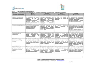 CC 07      : RELACIONES INTERPERSONALES.
Descripción: Capacidad para generar relaciones que promuevan un ambiente de trabajo cordial, colaborativo y cooperativo.
                                         Nivel 1                      Nivel 2                            Nivel 3                                        Nivel 4
  Criterios Conductuales
                                        (Mínimo)                  (En desarrollo)                   (Desarrollado)                                   (Excepcional)

 Mantiene un trato cordial     En ocasiones se muestra           Adecua su lenguaje y trato             Su trato es amable y             Es reconocido por su empatía,
 con todas las personas.       impulsivo      al    dar    sus   según las características              respetuoso con todas las         cordialidad y trato respetuoso
                               respuestas         y       hace   particulares      de        sus        personas.                        con todas las personas.
                               comentarios inoportunos.          interlocutores. En ocasiones                                            Ayuda a los demás a mejorar
                               Necesita        ayuda      para   necesita       ayuda       para                                         su estilo para relacionarse.
                               adaptarse al contexto de sus      adaptarse      a     diferentes
                               interlocutores.                   contextos.
 Se comunica efectivamente.    Le es difícil comunicar lo que    Manifiesta seguridad en la             Se     expresa     claramente.   Sus competencias como buen
                               realmente quiere decir.           expresión de sus ideas.                Genera        confianza      y   comunicador son ampliamente
                               Requiere apoyo para               Ocasionalmente         requiere        credibilidad.                    reconocidas por la comunidad
                               expresar sus ideas.               ayuda para aclarar el sentido                                           educativa.
                                                                 de sus ideas.                                                           Ayuda a otros a preparar sus
                                                                                                                                         presentaciones y a mejorar su
                                                                                                                                         estilo de comunicación.
 Establece redes de            Requiere apoyo para idear y       Logra convencer a otros para           Convence a otros para            Es reconocida su capacidad
 colaboración.                 aplicar   estrategias  para       establecer      alianzas de            establecer          alianzas     para armar redes de contactos
                               formar      alianzas     de       colaboración    mutua.   En            duraderas de colaboración        que permitan la colaboración
                               colaboración mutua.               ocasiones requiere ayuda               mutua. Es sólido en sus          mutua.      Ha logrado instalar
                                                                 para que éstas perduren.               argumentos.                      estilos de trabajo colaborativo.
 Demuestra apoyo y             En general, no presta apoyo       Presta apoyo a otros cuando            Apoya a los demás en la          Es reconocido por la confianza
 confianza en el trabajo       a sus compañeros de trabajo.      se lo solicitan. Necesita              realización      de      sus     que       deposita     en     las
 conjunto.                     Le es difícil confiar en la       ayuda para confiar en la               actividades. Confía en la        capacidades de los otros.
                               capacidad de los demás para       capacidad de los demás para            capacidad de los demás para      Apoya en forma preactiva a los
                               colaborar.                        ayudar y colaborar.                    ayudar y colaborar.              demás logrando un trabajo de
                                                                                                                                         equipo cooperativo y sin
                                                                                                                                         conflictos.
 Hace contactos con            Requiere apoyo para adoptar       En general, logra proyectar            Hace contactos con personas      Es reconocida su capacidad de
 personas e instituciones      una actitud proactiva y           la visión del establecimiento          e instituciones con quienes      relacionar a la institución con
 fuera de la comunidad         generar     contactos,      con   en su entorno inmediato.               constituye           alianzas,   otras, para lograr los objetivos
 escolar.                      personas     e    instituciones   Ocasionalmente       requiere          generando      confianza     y   organizacionales y proyectar la
                               ajenas al establecimiento.        ayuda      para     concretar          credibilidad.                    institución en la comunidad.
                                                                 acciones de apoyo mutuo.



                                                                                                                                                                       13


                                                          Perfiles de Competencias Directivas, Docentes y Profesionales de apoyo
                                                         Programa Educación-Gestión Escolar  Fundación Chile  www.gestionescolar.cl

                                                                                                                                         Mayo/2006
 