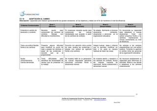 CC 10     : ADAPTACIÓN AL CAMBIO
Descripción: Capacidad para realizar oportunamente los ajustes necesarios en los objetivos y metas con el fin de mantener el nivel de eficiencia.

                                          Nivel 1                               Nivel 2                                      Nivel 3                         Nivel 4
 Criterios Conductuales
                                         (Mínimo)                           (En desarrollo)                               (Desarrollado)                  (Excepcional)

 Entiende el cambio de        Necesita         ayuda     para    En ocasiones necesita ayuda para              Se adapta fácilmente a diversos     Es reconocida su capacidad
 escenario o contexto.        comprender los cambios de          comprender        las       nuevas            escenarios,           contextos,    para adaptarse a nuevas
                              contexto.        Maneja      con   necesidades que surgirán a partir             situaciones y personas en la        situaciones.     Tiene    una
                              dificultad la incertidumbre.       de los cambios de contexto.                   organización educativa.             actitud proactiva frente a los
                                                                                                                                                   cambios,     manteniendo     e
                                                                                                                                                   incluso aumentando su nivel
                                                                                                                                                   de eficiencia.

 Tiene una actitud flexible   Presenta alguna dificultad         Escucha con atención otros puntos             Integra nuevas ideas y criterios    Se anticipa a los cambios
 frente a los cambios.        para modificar su punto de         de vista, analiza las evidencias y            que le permiten modificar en        preparándose con una actitud
                              vista y aceptar los cambios, a     adopta una actitud de apertura                todo o en parte su manera           positiva. Fomenta la apertura
                              pesar de las evidencias o          frente a los cambios.                         habitual de hacer las cosas.        al cambio entre las personas
                              razones      que      se    le                                                                                       de la organización educativa.
                              proporcionan.

 Ajusta                  su   Tiene       dificultades  para     Se muestra hábil en la generación             Se muestra atento y receptivo a     Se reconoce ampliamente su
 comportamiento           a   identificar las necesidades de     de nuevas respuestas aplicando                los cambios de contexto. Busca      capacidad para reformular su
 nuevas demandas.             cambio que se presentan en         soluciones conocidas frente a                 las   mejores     maneras     de    actividad. Motiva a los demás
                              su trabajo.                        situaciones nuevas.                           reaccionar frente a situaciones y   a adaptarse a los cambios
                                                                                                               demandas nuevas.                    creativamente.




                                                                                                                                                                          15


                                                            Perfiles de Competencias Directivas, Docentes y Profesionales de apoyo
                                                           Programa Educación-Gestión Escolar  Fundación Chile  www.gestionescolar.cl

                                                                                                                                           Mayo/2006
 
