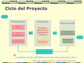 Retroalimentación
Fin
Postinversión
Operación
y Mantenimiento
Inversión
Estudios
Definitivos/
Expediente
Técnico
Ejecución
Preinversión
Perfil
Pre
factibilidad
Factibilidad
Idea
*
*La declaración de viabilidad es un requisito para pasar de la
fase de preinversión a la fase de inversión.
Evaluación
Ex post
Ciclo del Proyecto
 