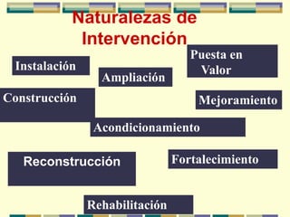 Naturalezas de
Intervención
Reconstrucción
Construcción
Instalación
Ampliación
Acondicionamiento
Rehabilitación
Puesta en
Valor
Mejoramiento
Fortalecimiento
 