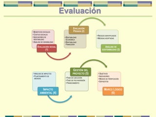 • BENEFICIOS SOCIALES
• COSTOS SOCIALES
• INDICADORES DE
RENTABILIDAD
• ANÁLISIS DE SENSIBILIDAD
EVALUACIÓN SOCIAL
(1)
• RENTABILIDAD
ECONÓMICA
• RENTABILIDAD
FINANCIERA
EVALUACIÓN
PRIVADA (2)
• RIESGOS IDENTIFICADOS
• MEDIDAS ADOPTADAS
ANÁLISIS DE
SOSTENIBILIDAD (3)
• ANÁLISIS DE IMPACTOS
• PLANTEAMIENTO DE
MEDIDAS
IMPACTO
AMBIENTAL (4)
• FASE DE EJECUCIÓN
• FASE DE POS INVERSIÓN
• FINANCIAMIENTO
GESTIÓN DEL
PROYECTO (5) • OBJETIVOS
• INDICADORES
• MEDIOS DE VERIFICACIÓN
• SUPUESTOS
MARCO LÓGICO
(6)
Evaluación
 