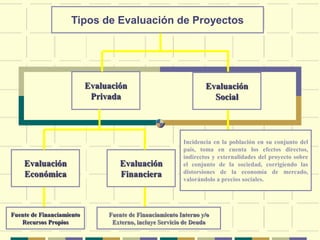 Tipos de Evaluación de Proyectos
Evaluación
Privada
Evaluación
Social
Evaluación
Económica
Evaluación
Financiera
Fuente de Financiamiento
Recursos Propios
Fuente de Financiamiento Interno y/o
Externo, incluye Servicio de Deuda
Incidencia en la población en su conjunto del
país, toma en cuenta los efectos directos,
indirectos y externalidades del proyecto sobre
el conjunto de la sociedad, corrigiendo las
distorsiones de la economía de mercado,
valorándolo a precios sociales.
 