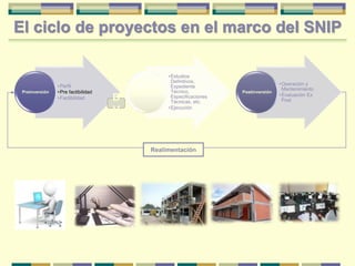 El ciclo de proyectos en el marco del SNIP
•Perfil
•Pre factibilidad
•Factibilidad
Preinversión
•Estudios
Definitivos,
Expediente
Técnico,
Especificaciones
Técnicas, etc.
•Ejecución
Inversión
•Operación y
Mantenimiento
•Evaluación Ex
Post
Postinversión
D
V
Realimentación
 