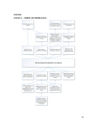 28
ANEXOS
ANEXO A – ÁRBOL DE PROBLEMAS
Alto decremento del alumnado en la empresa
Escasos ingresos
económicos a la empresa
Retraso en cursos
programados hasta
cumplir cupo mínimo
Lanzamiento improvisado
de cursos y/o carreras
Insatisfacción del
alumnado en general
Recursos limitados para
actualización de cursos y/
o carreras
Inactividad prolongada de
los laboratorios de la
empresa
Pérdida de prestigio de la
empresa
Pérdida de productividad
de la empresa
Interacción y alcance
limitado con los alumnos
Información limitada e
incompleta de cursos,
carreras y/o servicios de
la empresa
Material digital limitado,
provisto por la empresa
hacia el alumnado en
general
Publicación de
información por medio
escrito, redes sociales y
cronograma del sitio web
Avisos de suspensión de
clases u otras
eventualidades a través de
llamadas telefónicas y/o
mensajes de texto
Aglomeración de alumnos
minutos antes de dar
inicio a un nuevo curso o
carrera
Control deficiente de
asistencia de personal
docente y administrativo
Preguntas frecuentes
sobre cursos, carreras y/o
servicios son respondidas
personalmente por las
recepcionista
Pagos de matrículas,
cursos, carreras o
servicios tienden a ser
pagados en cuotas según
posibilidades económicas
del alumno o empresa
Control inapropiado en
las cuentas por cobrar por
inconsistencia de datos
 