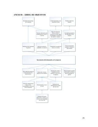 29
ANEXO B – ÁRBOL DE OBJETIVOS
Incremento del alumnado en la empresa
Ingresos económicos
aceptables a la empresa
Cursos programados
cumplen y exceden el
cupo mínimo
Lanzamiento razonable de
cursos y/o carreras
Satisfacción del alumnado
en general
Recursos suficientes para
actualización de cursos y/
o carreras
Actividad apropiada de
los laboratorios de la
empresa
Incremento del prestigio
de la empresa
Productividad de la
empresa
Interacción y alcance
óptimo con los alumnos
Información verídica y
completa de cursos,
carreras y/o servicios de
la empresa
Material digital aceptable,
provisto por la empresa
hacia el alumnado en
general
Publicación de
información por medio
del sitio web
Avisos de suspensión de
clases u otras
eventualidades a través de
correo electrónico
Preinscripción a cursos
vía web
Alto control de asistencia
de personal docente y
administrativo
Preguntas frecuentes
sobre cursos, carreras y/o
servicios son respondidas
en el sitio web
Pagos de matrículas,
cursos, carreras o
servicios en cuotas según
posibilidades económicas
del alumno o empresa
Control apropiado en las
cuentas por cobrar
 