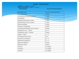 Cuadro Psicofuncional
Apellidos y Nombres L.Y.R.L
Edad Cronológica: 8 años y 11 meses
  Psicofunción                                 Nivel de Funcionamiento

Psicofunciones                               Nivel de Funcionamiento
Control postural                             7 años
Coordinación dinámica general                7 años
Lateralidad                                  8 años
Identificación propio cuerpo                 9 años
Identificación en otro cuerpo                7 años
Direccionalidad                              8 años
Nociones Temporales                          9 años
Coordinación dinámica de las manos           8 años
Integración viso – motriz                    10 – 3
Integración óculo – manual                   9 años
Figura – fondo                               6–0
Constancia de la forma                       9 -0
Posición en el espacio                       8–9
Relaciones espaciales                        8–9
Memoria auditiva                             8 años
Memoria visual                               8 años
Lectura                                      1er grado
Escritura                                    1er grado
Cálculo                                      3er grado
 
