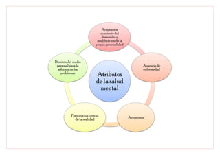 Aceptacion
                              conciente del
                               desarrollo y
                            modificacion de la
                           propia personalidad



Dominio del medio
 personal para la                                        Ausencia de
  solucion de los                                        enfremedad
    problemas
                           Atributos
                           de la salud
                            mental


          Ppercepcion crrecta
                                                 Autonomia
            de la realidad
 