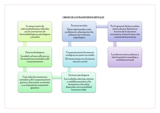 ORIGEN DE LOS TRANSTORNOS MENTALES


      La mayor parte de                   Factores sociales             Por lo general dichos cambios
 enfermedadesestan influidas          Estan relacionadp a este            tienen efectos distintos en
     por la convinacion de          problema la urbanizacion lña            funcion de la situacion
factoresbiologicos, psicologicos       pobreza y la evolucion           economica, el sexo la raza y las
           y sociales                       tegnologica                     caracteristicas etnicas




       Factores biologicos           Comportamiento humano se
                                     configura en parte con medio        La relacion entre probreza y
 La edad y el sexo influyen en                                           salud mental es cpmpleja y
 los transtornos mentales y del      De iteracciones con el entorno           multidimencional
        comportamiento                       nstural o social




                                         Factores psicologicos
  Casi todos los transtornos
mentales y del comportamiento       Los cuidados, afectoso, atentos
graves, y frecuentes se asocian       y estables permiten a los
 a un importante componete              lactantes y a los niños
            genetico                 desarrolar con normalidad
                                           funciones todas
 