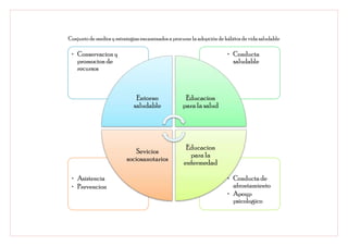 Conjunto de medios y estrategias encaminados a procurar la adopción de hábitos de vida saludable

 • Conservacion y                                                       • Conducta
   promocion de                                                           saludable
   recursos



                              Entorno                Educacion
                             saludable              para la salud




                                                     Educacion
                              Sevicios
                                                      para la
                          sociosanotarios
                                                    enfermedad

 • Asistencia                                                           • Conducta de
 • Prevencion                                                             afrontamiento
                                                                        • Apoyp
                                                                          psicologico
 