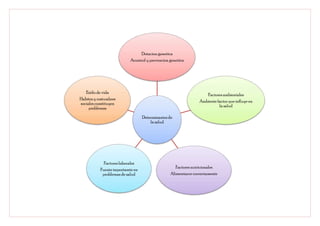 Dotacion genetica
                           Acontrol y prevencion genetica




   Estilo de vida
                                                                   Factores ambientales
Habitos y costumbres
                                                                Ambiente factor que influye en
sociales constituyen
                                                                          la salud
     problemas

                                  Determinantes de
                                      la salud




             Factores laborales
                                                   Factores nutricionales
           Fuente importamte en
            problemas de salud                   Alimentarce correctamente
 
