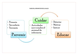 FASES DE LA PROMOCION DE LA SALUD




• Primaria
                        Cuidar                     • Detectar
• Secundaria   • Actividades                       • Motivar
• Tercearia      que cumplen el                    • Instruir
                 personal de
                 enfermeria
    Prevenir                                            Educar
 