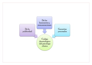 De los
               honorarios y
             remuneraciones
  De la                       Garantias
publicidad                    procesales


                Codigo
              deontologico
              del psicologo
                 clinico
 