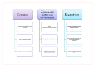 Consumo de
Depresion                                       sustancias                                    Esquizofrenia
                                               psicotropicas


Conbinacion por tristeza, desinteres por las                   Alcohol.                        Distorciones fundamentles del proceso de
             actividades                        Opoides, maijuana, cocaina, extasis,tabaco.           pensamiento y percepcion




                                                                                               Afecta a las funciones as escenciales como
                                                Intonxicacion de su uso nocivo dependencia
   Perdida de confianzay la autoestima                                                              individualidad, singularidad, y
                                                         de sustancia psicotopicas                            autodireccion




                                                    Deseo de consumir la sustancia cin          Se trata con recuperacion sintomatica y
La depresion puede ser grave o moderada
                                                    problemas de dominar el cosumo                               social
 